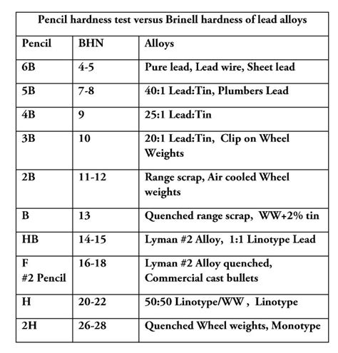 lead hardness test plans|hardness testing for lead.